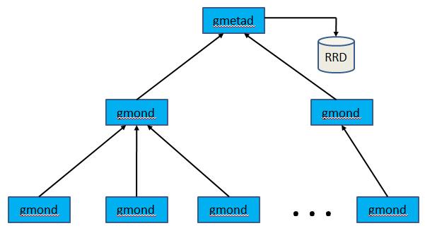 shows one possible configuration of a large cluster running ganglia ...